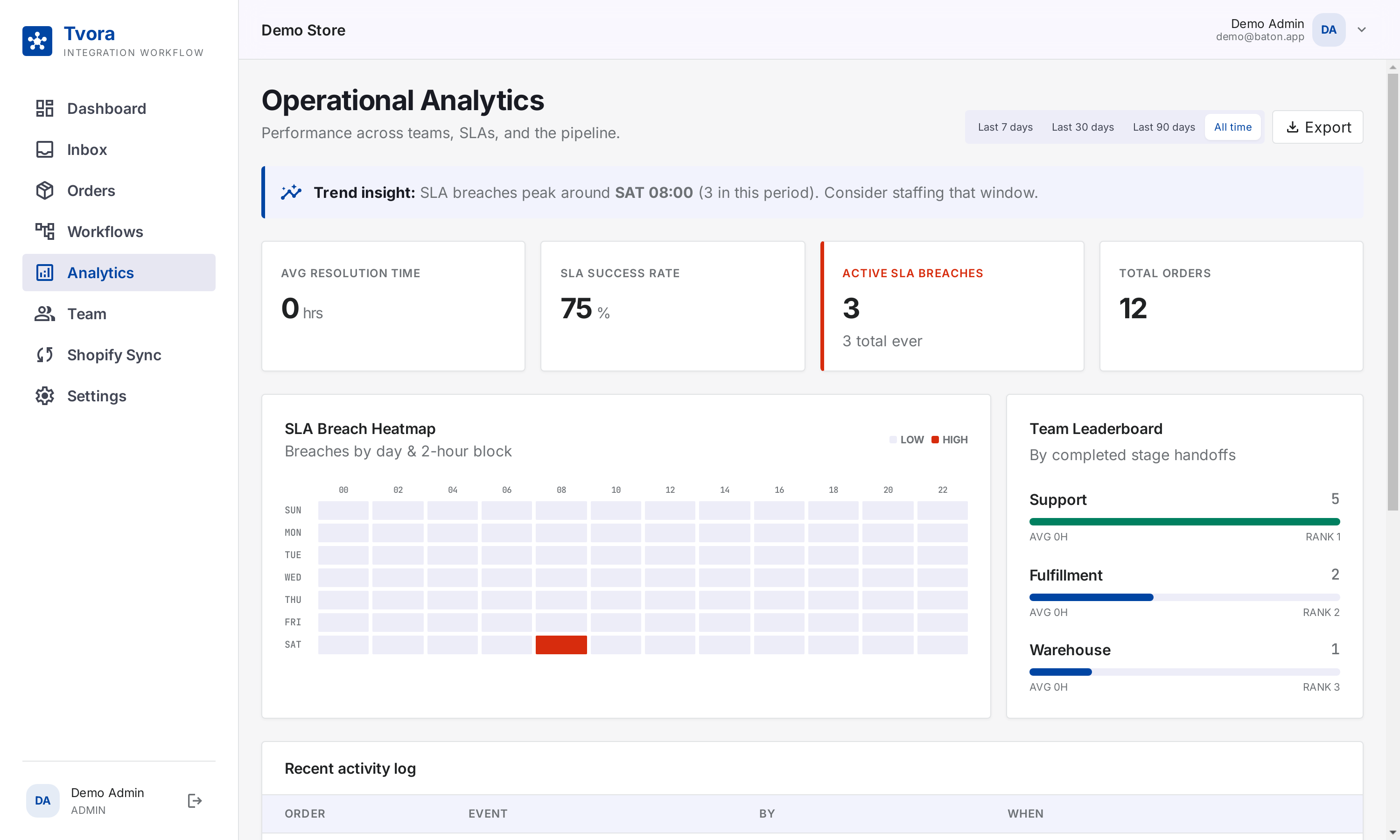 The real Operational Analytics page: SLA success rate, active breaches, an SLA breach heatmap by day and hour, and a team leaderboard